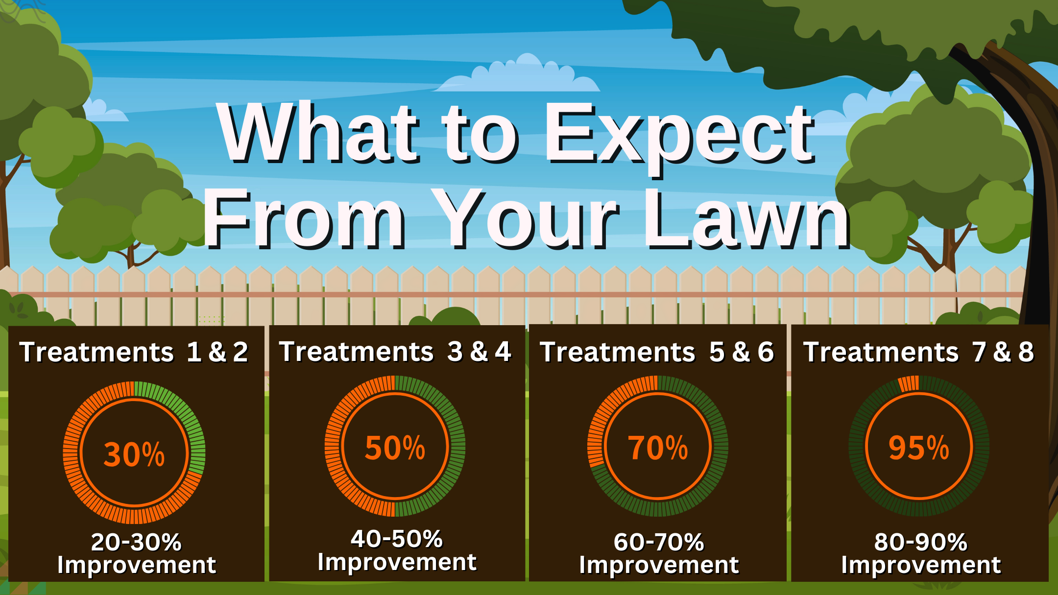 What to expect From your lawn